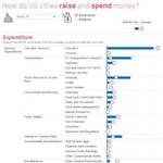 Comparing city spending with Tableau